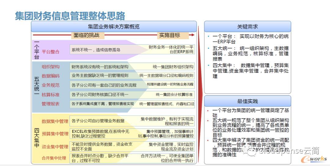 信息管理整体思路