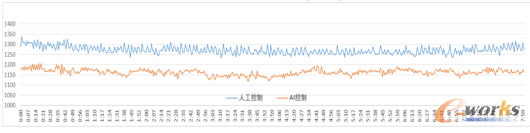 某数据中心采用创新奇智能效管理方案后的能效对比