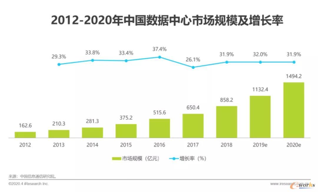 2020年中国数据中心行业发展洞察报告