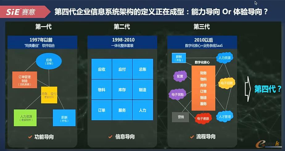 第四代企业信息系统架构的定义正在成型