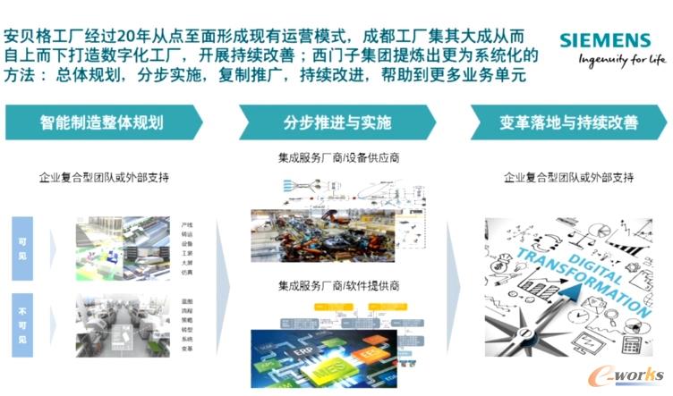 西门子智能制造实践