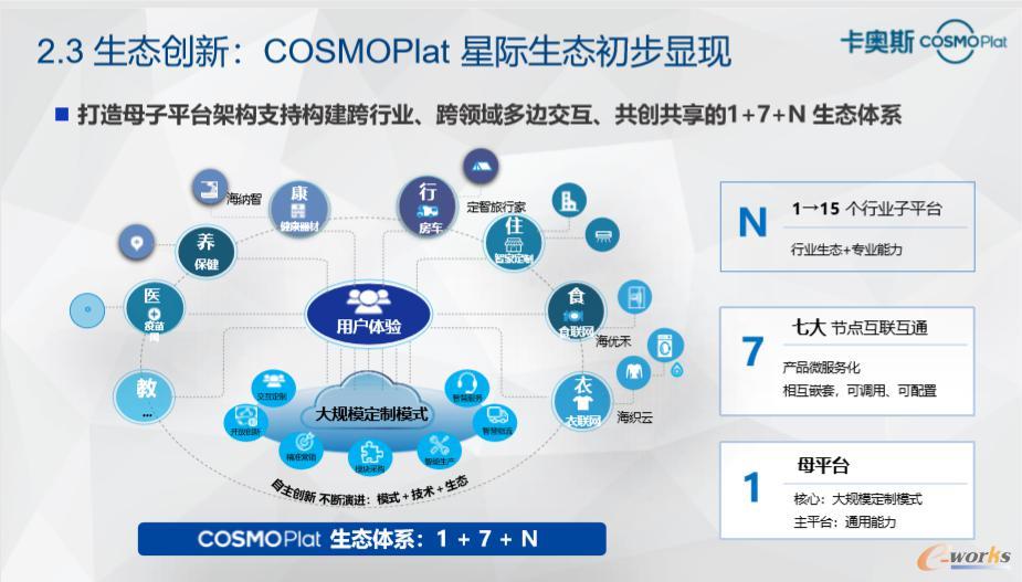 COSMOPlat生态体系