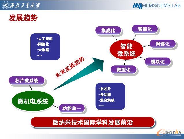 微机电系统的发展趋势