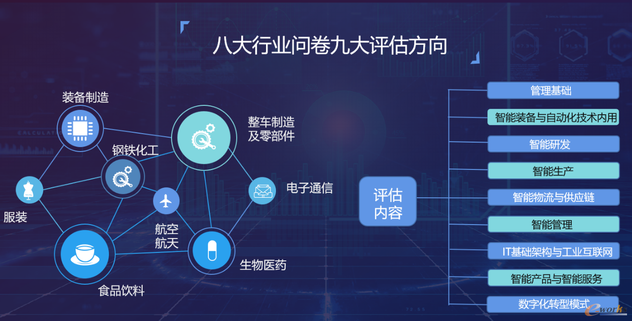 面向智能制造应用场景,八大行业问卷九大评估方向