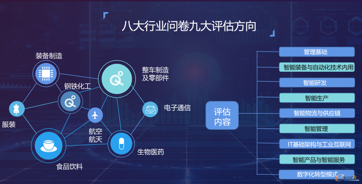 面向智能制造应用场景，八大行业问卷九大评估方向