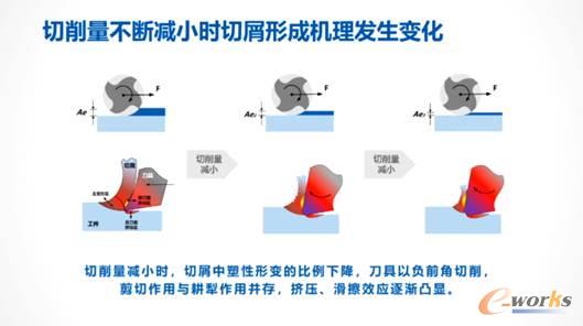 切削量不断减小时切屑形成机理发生变化