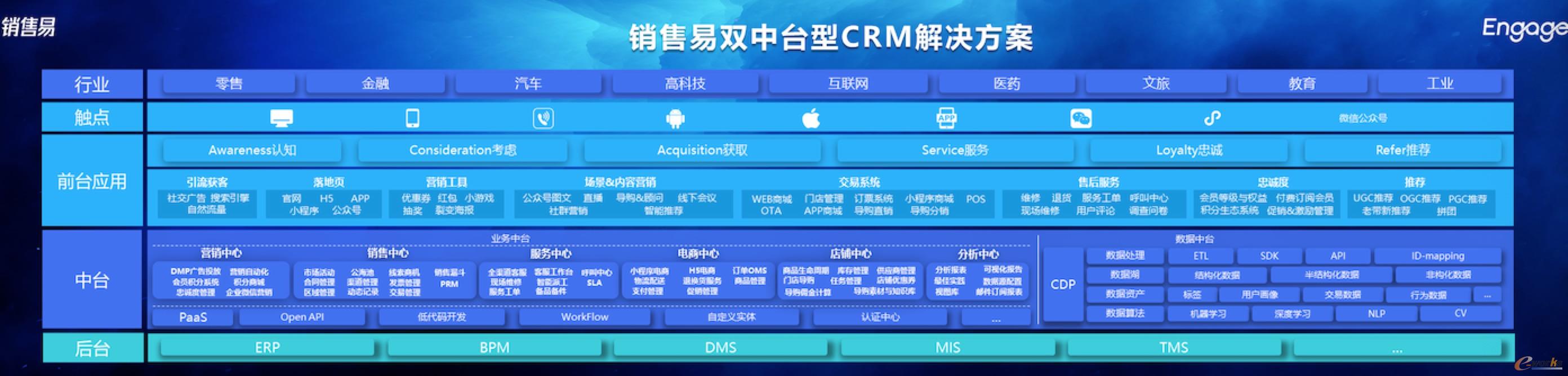 销售易
