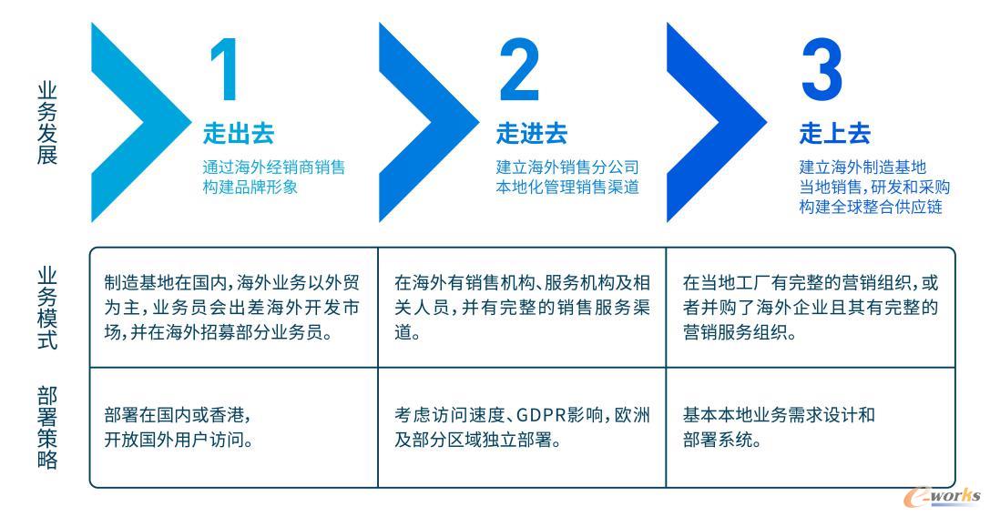 中国企业出海按照业务发展进程