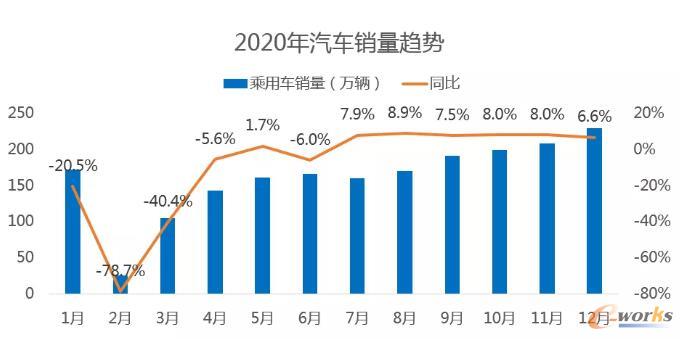 汽车行业
