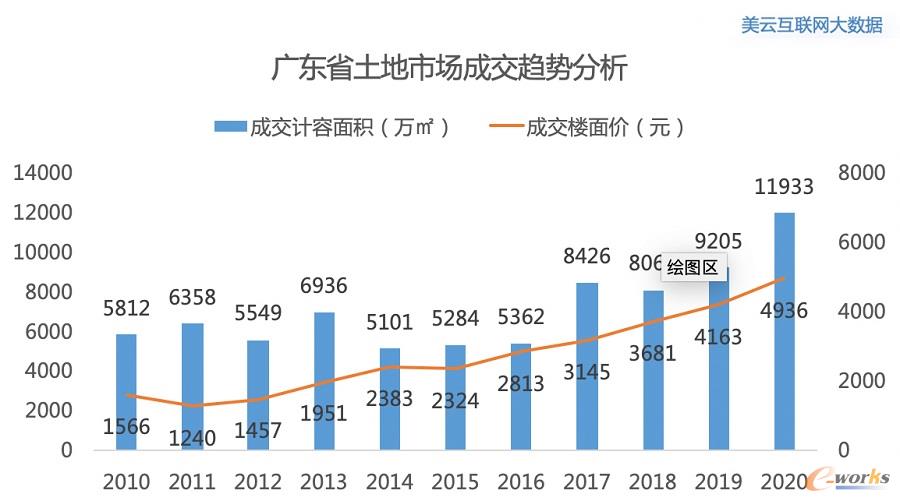 广东省土地市场成交趋势分析