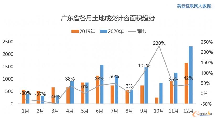 广东省各月土地成交计容面积趋势