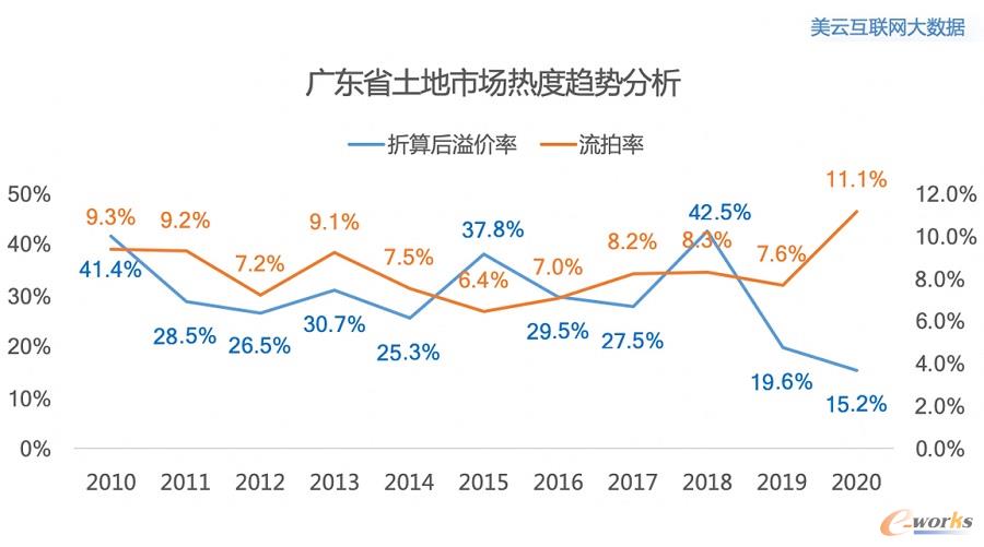 广东省土地市场热度趋势分析