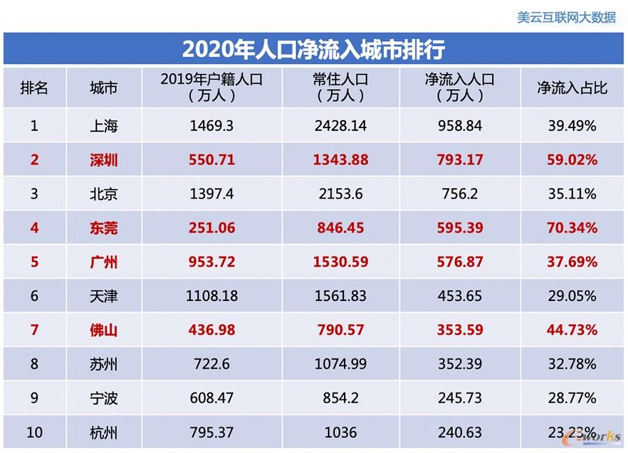 2020年人口净流入城市排行