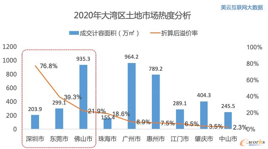 2020年大湾区土地市场热度分析