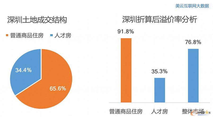 深圳热度