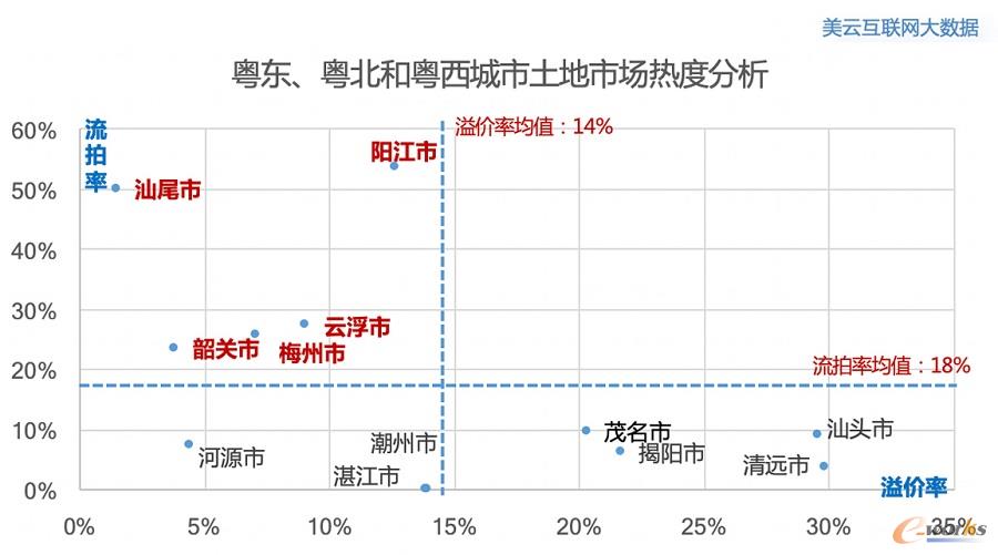 粤东、粤北和粤西城市土地市场热度分析