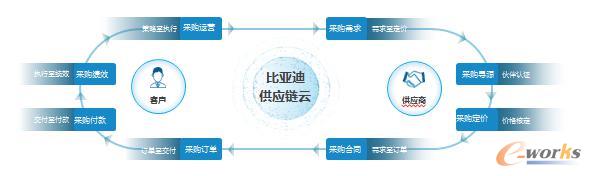 比亚迪SRM项目工作流程图