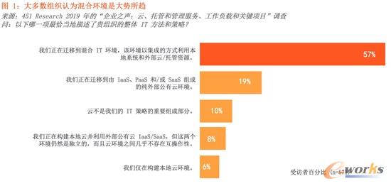 大多数组织认为混合环境是大势所趋