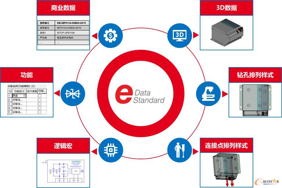 EPLAN制订了全新的数据标准