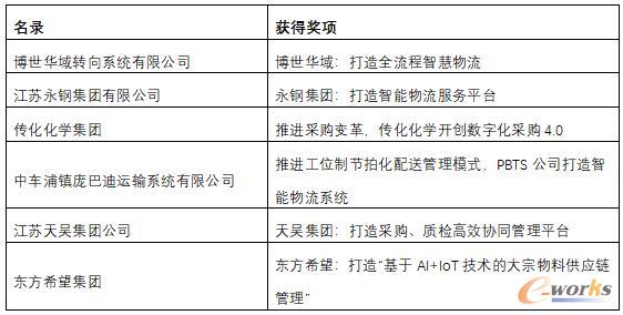 2020年度中国物流与供应链杰出应用奖