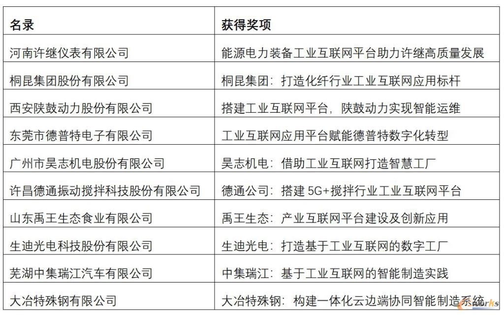 2020年度中国工业互联网杰出应用奖