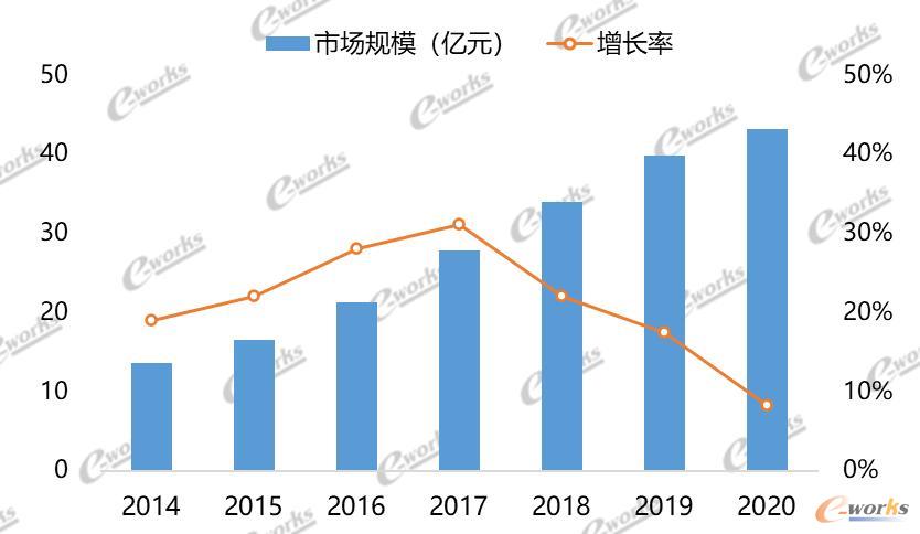 2014至2020年中国MES市场总体规模
