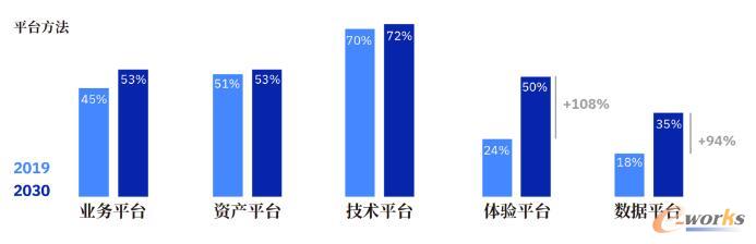 中国汽车行业的五类数字平台及使用情况