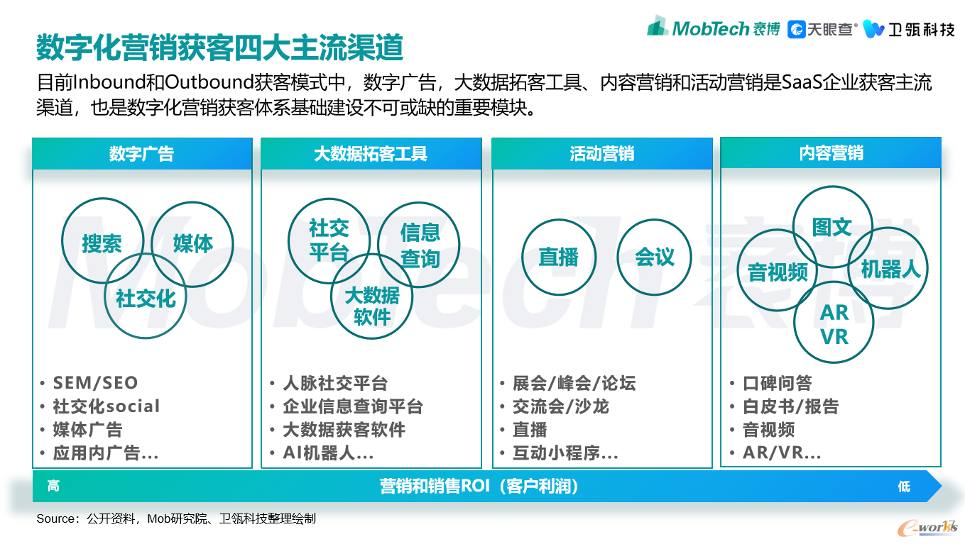 mobtech袤博科技天眼查卫瓴共同发布2022年企业级saas数字化营销获客