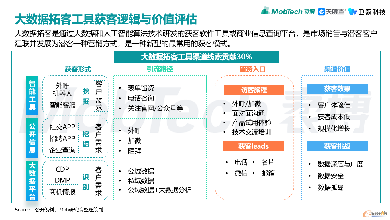 mobtech袤博科技天眼查卫瓴共同发布2022年企业级saas数字化营销获客