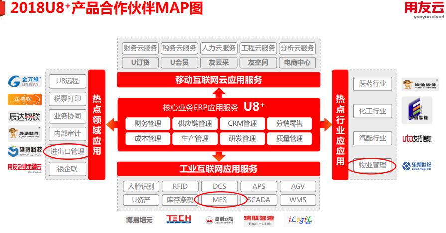 一文看明白用友U8+的成长与演进