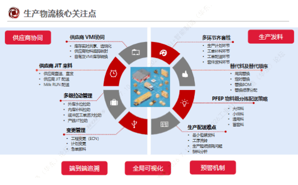 数智赋能 构建更敏捷高效的数字化供应链