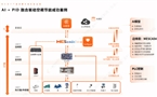 AI赋能MEScada云边融合的柔性化智造探索