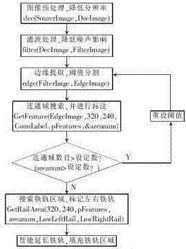 铁轨检测算法流程