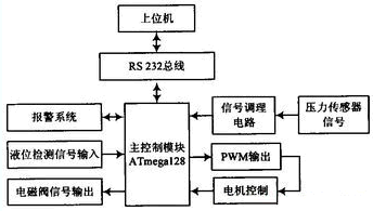 图1  系统结构框图