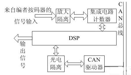 图2 基于DSP的CAN测控仪的系统原理框图