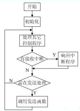 图5 CAN总线通信流程图