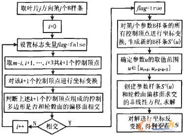 自由曲面叶片和轮毂面求交算法流程图