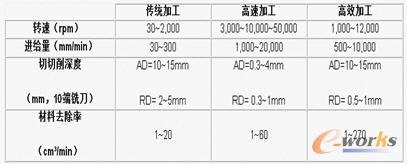 高校加工与高速加工和传统加工切削效率比较