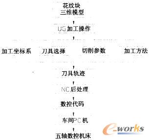轮胎模具花纹块加工工艺方案