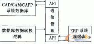 接口软件的体系结构图