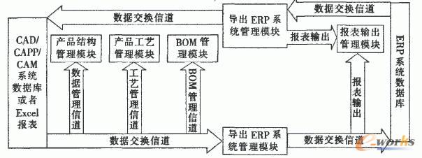  接口软件框架结构圈
