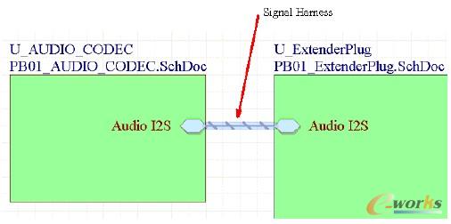     图27. 一个Signal Harness 可以携带导线,总线和其它的signal harnesses 混合体.