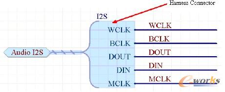 图28. Harness Connector 聚合信号到Signal Harness 内.它通过Harness 类型来定义,例如这个范例类型是I2S