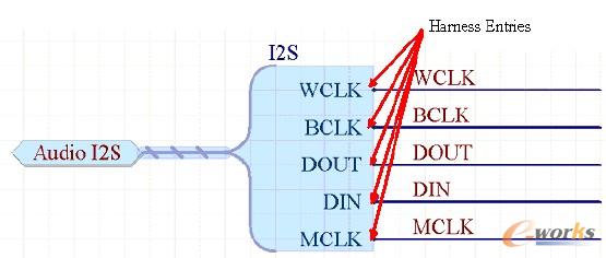 图29. Harness Entries 提供连接点供网络连接.在上图,Harness Entries 包含WCLK, BCLK,DOUT, DIN 和MCLK