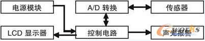 图1总体功能框图