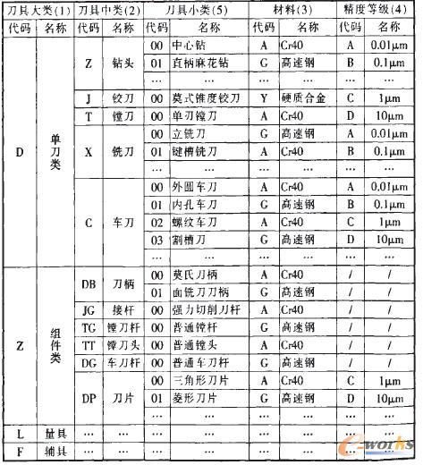 表1 刀具部分编码码值分配表