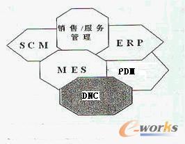 DNC与其他系统间的关系