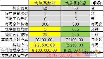 DNC实施系统前后陈本对比表