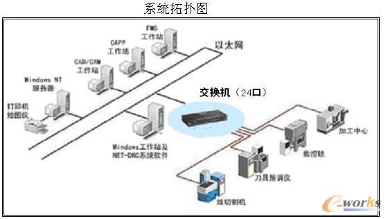 DNC系统拓扑图