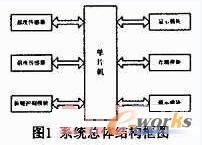 系统总体结构框图